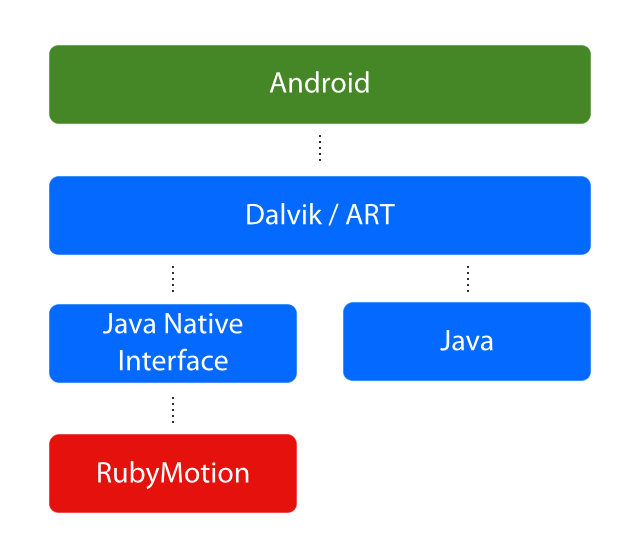 Android RubyMotion Runtime