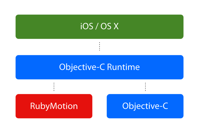 iOS and OS X RubyMotion Runtime